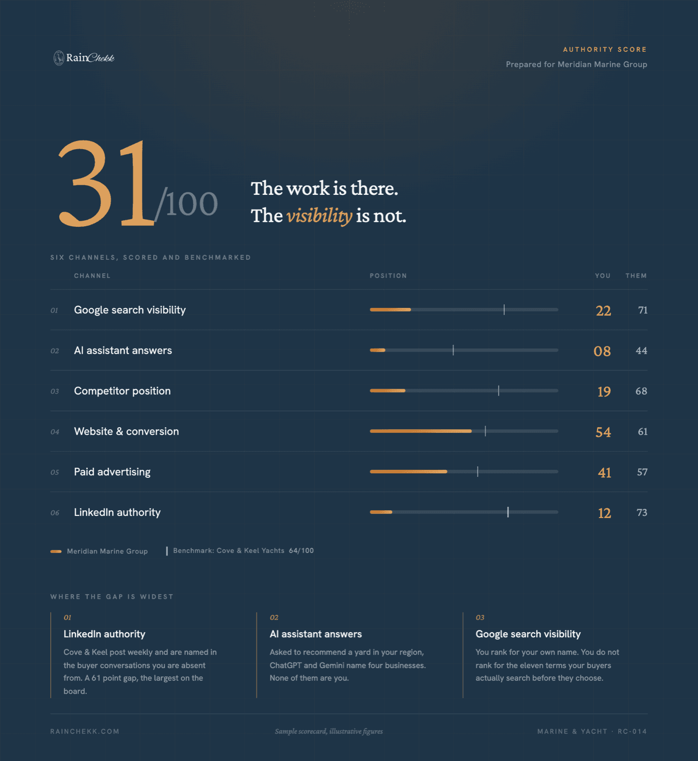 A sample Authority Score scorecard: an overall score of 31 out of 100, with separate scores for Google search visibility, AI assistant answers, competitor position, website conversion, paid advertising and LinkedIn authority, each benchmarked against a named competitor.